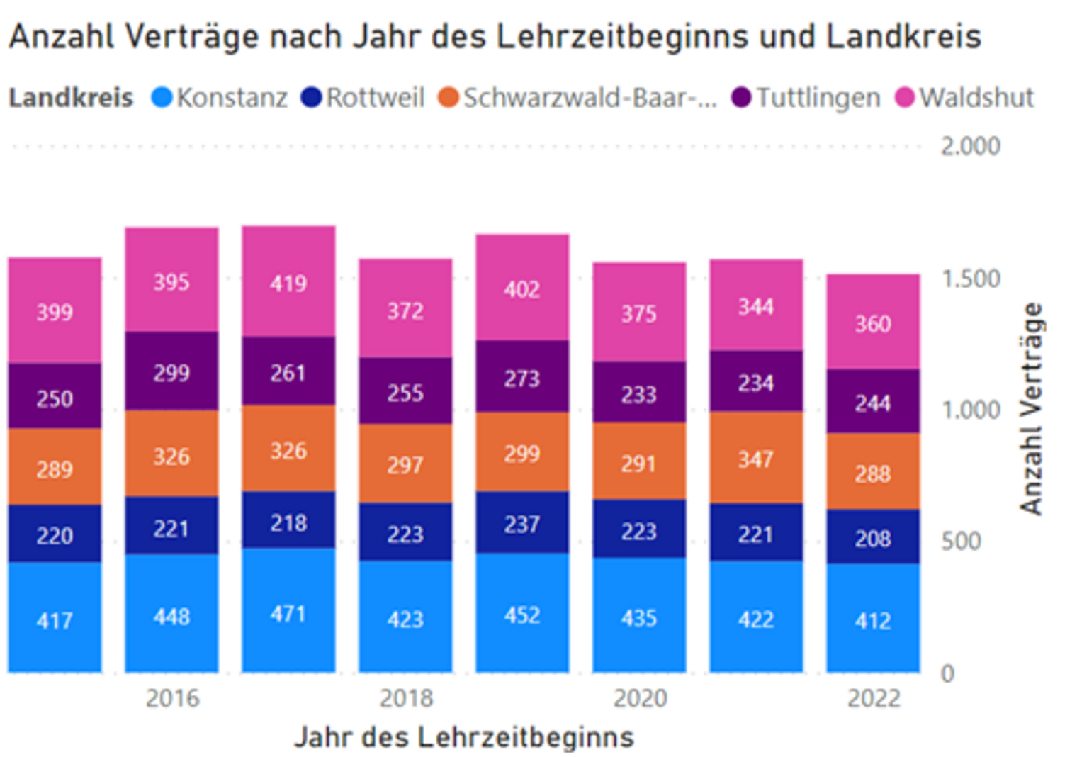 Balkendiagramm: Anzahl der Ausbildungsverhältnisse nach Landkreisen (Stand: 29.08.2022)