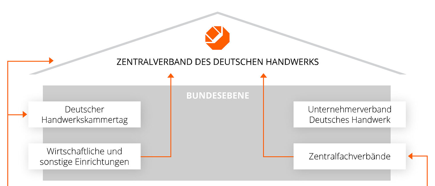 Grafik: Die Organisationen des deutschen Handwerks