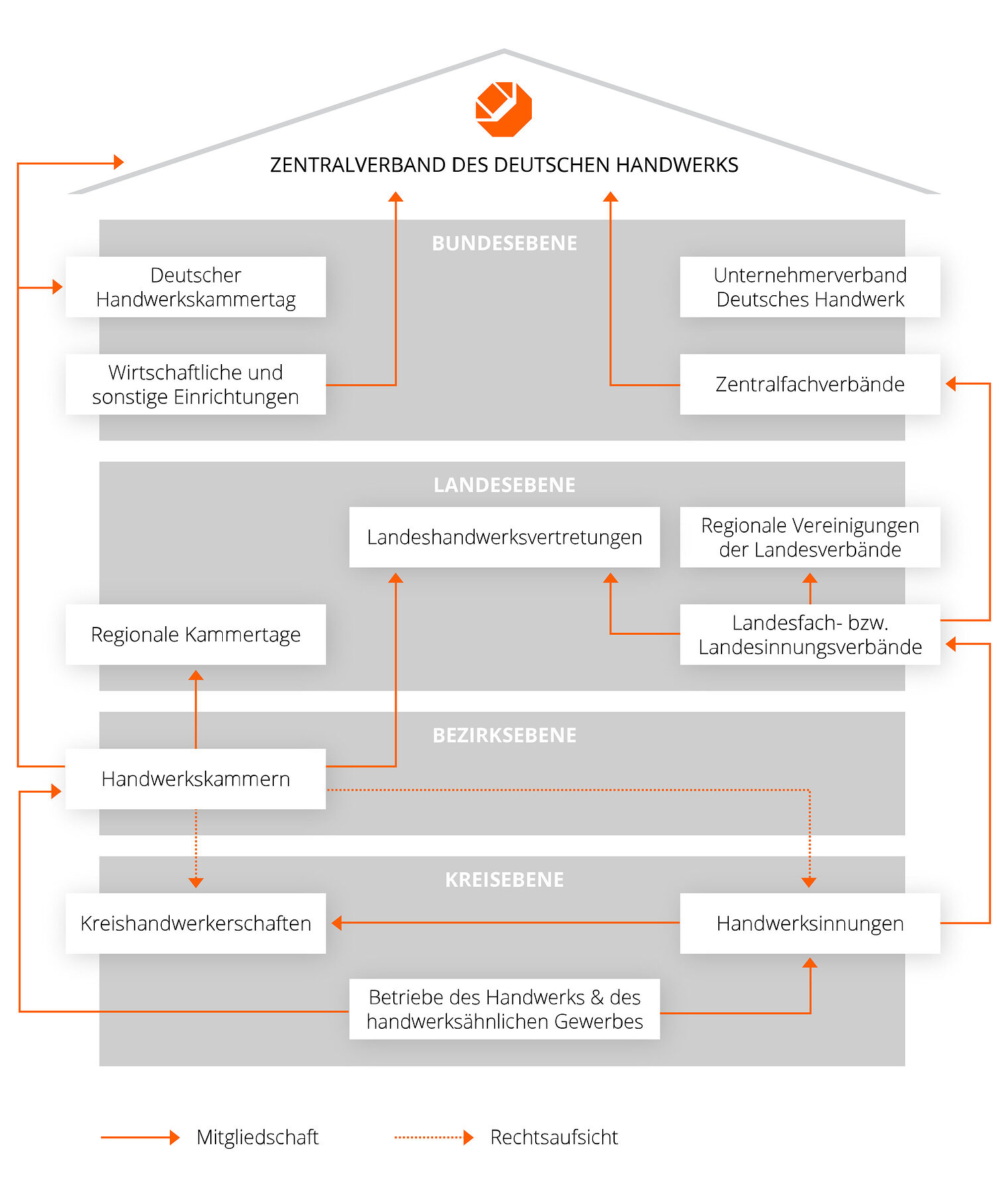 Grafik: Die Organisationen des deutschen Handwerks