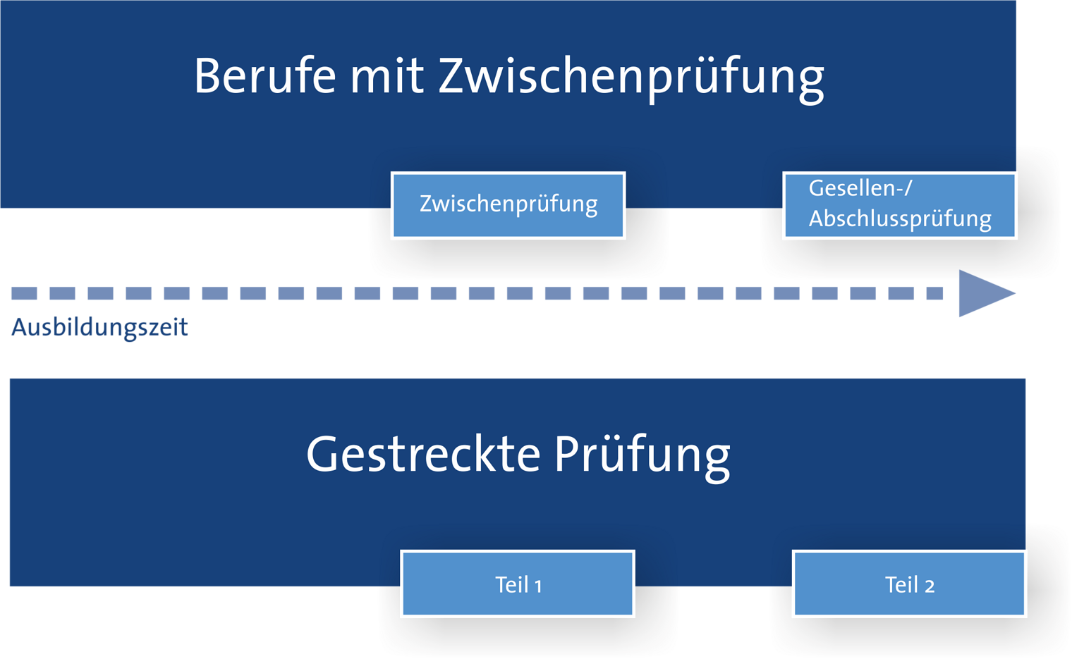 Graphik: Prüfungen im Handwerk.