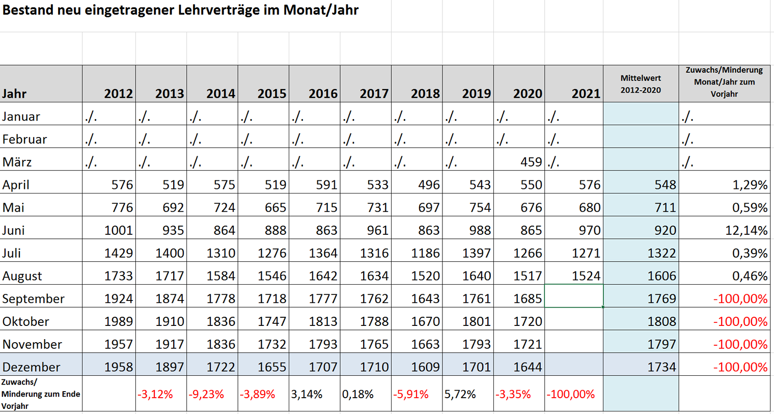 Tabelle neue Lehrverträge