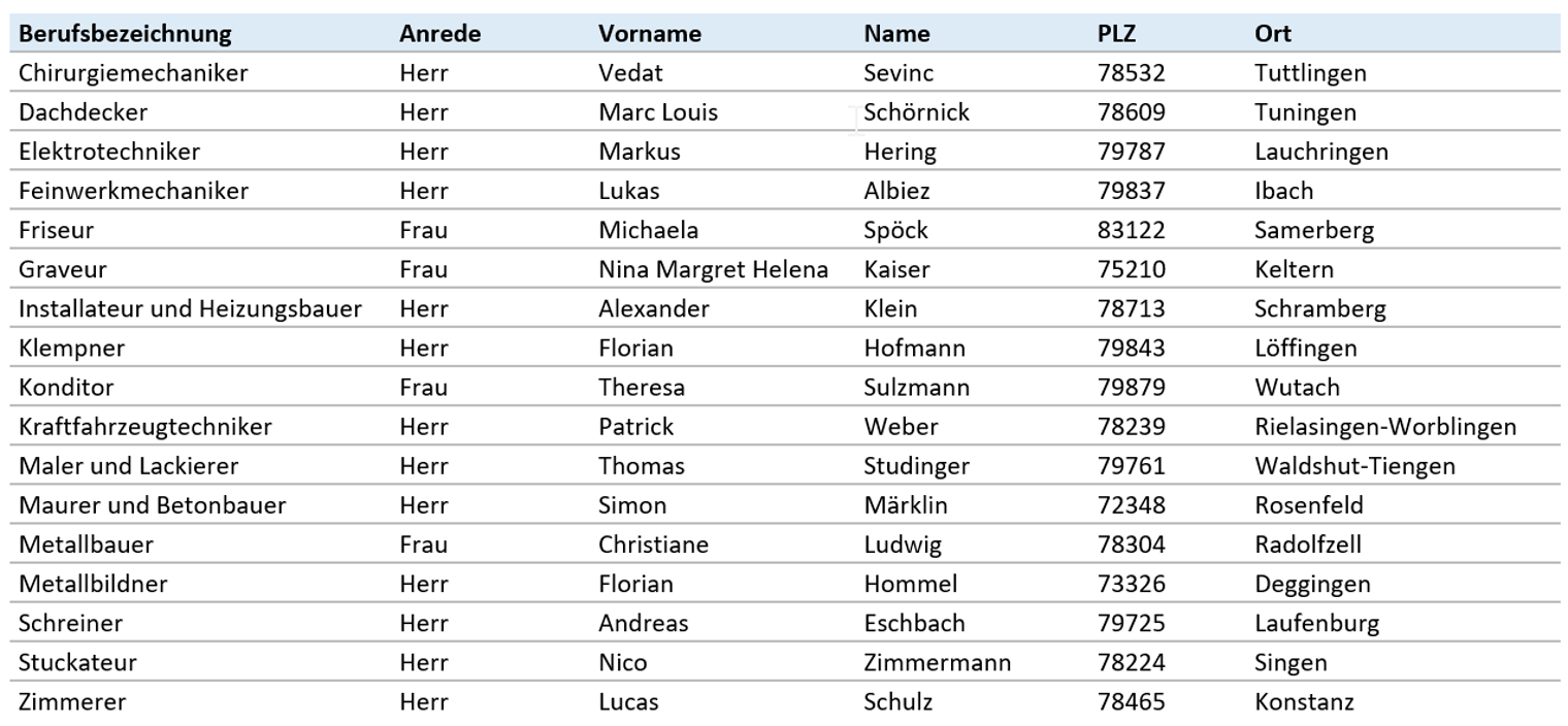 Tabelle Jahrgangsbeste Meister 2021