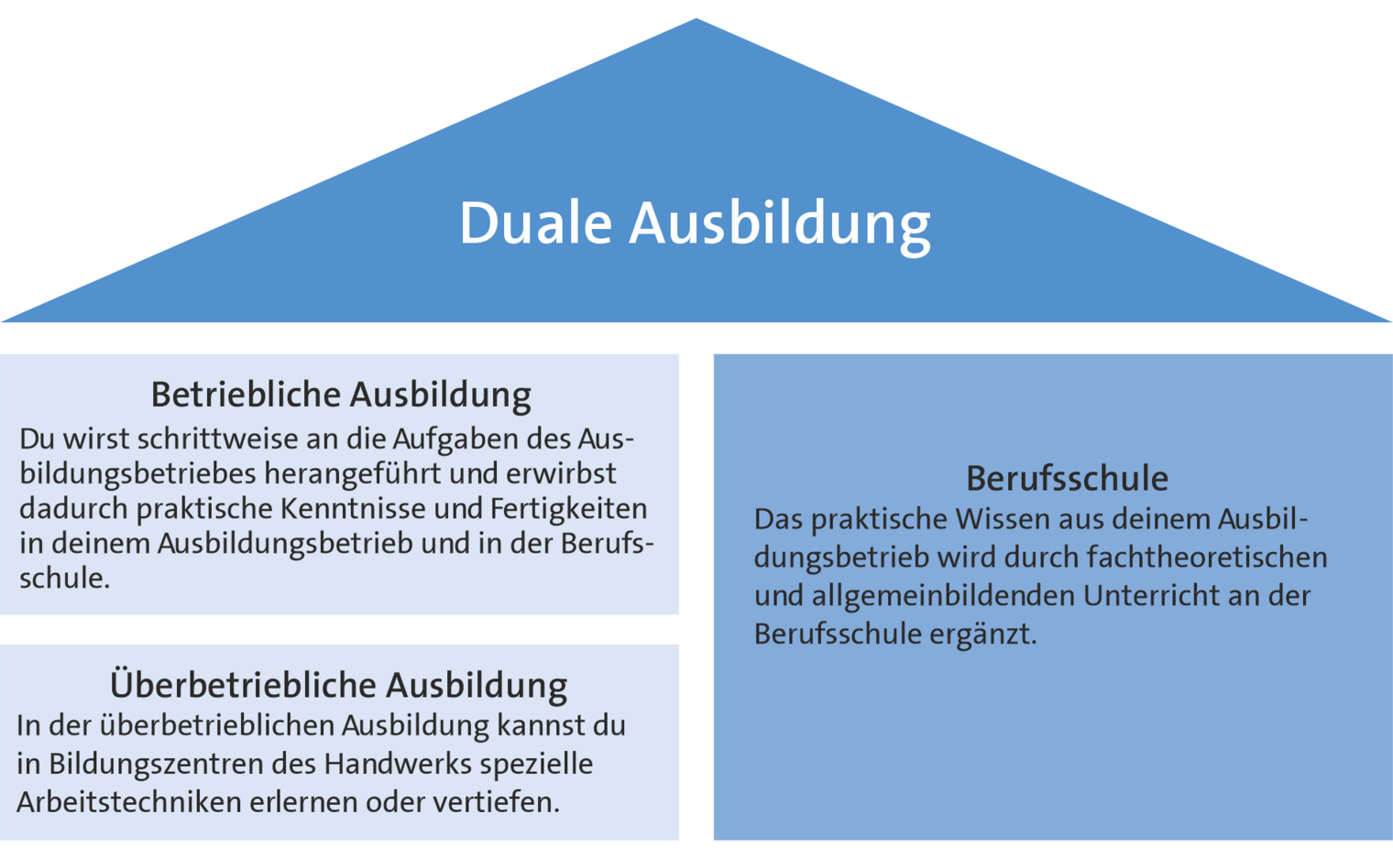 Grafik zu den Bestandteilen der dualen Ausbildung mit Betrieblicher, Überbetrieblicher Ausbildung und Berufsfachschule