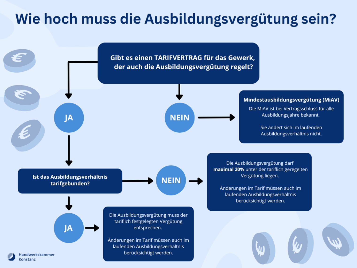 Grafik: Wie hoch muss die Ausbildungsvergütung sein?