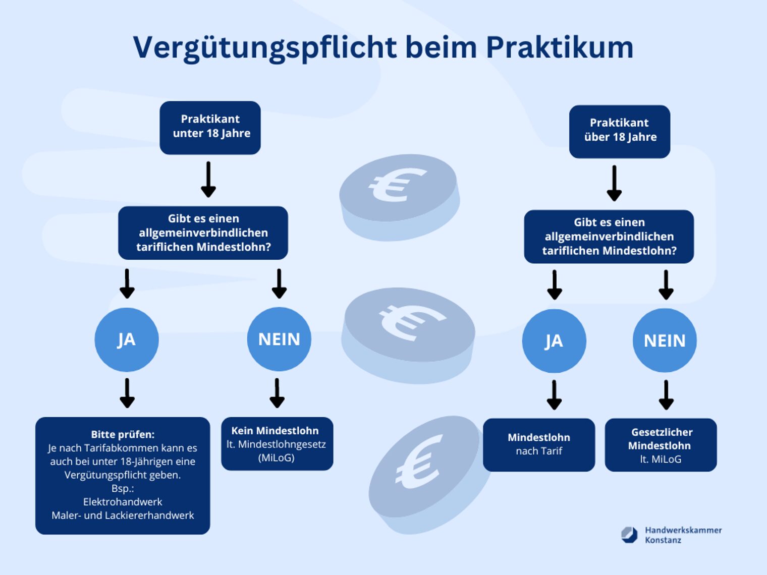 Grafik: Vergütungspflicht beim Praktikum