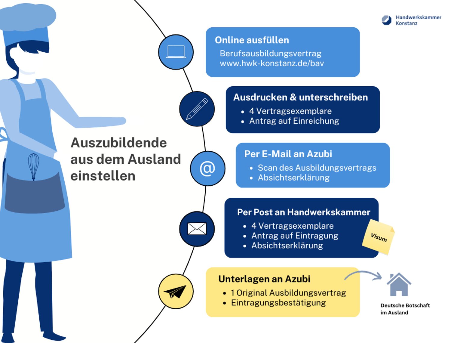 Infografik, die den Prozess darstellt, wie man Auszubildende aus dem (nicht EU-)Ausland einstellt.