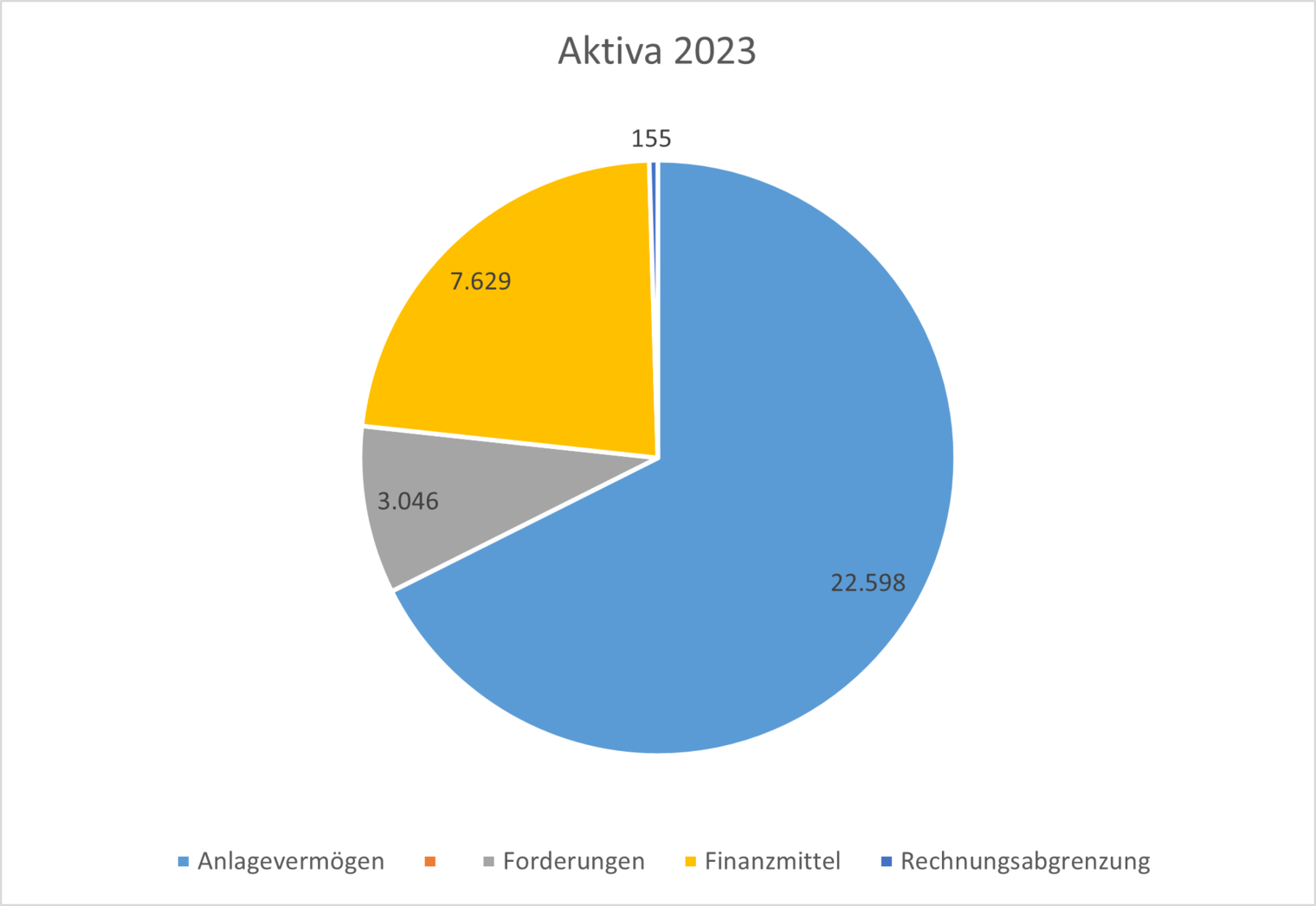 Diagramm: Bilanz 2023 - Aktiva
