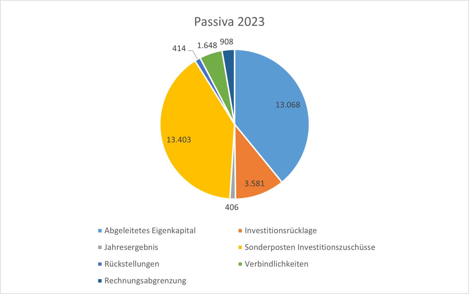 Diagramm: Bilanz 2023 - Passiva