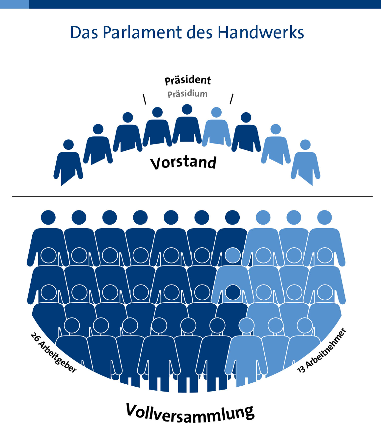 Grafik über Zusammensetzung der Vollversammlung