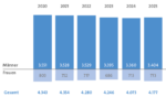 Grafik: Entwicklung der Ausbildungsverhältnisse im Bezirk der Handwerkskammer Konstanz (Stichtag: 31.12.2025).